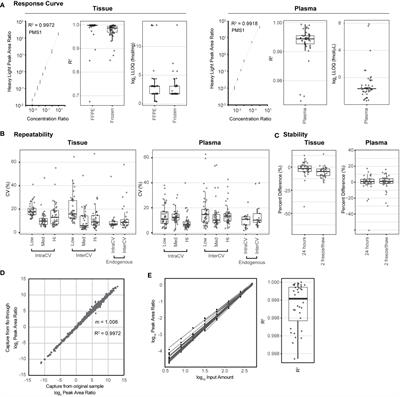 A multiplexed assay for quantifying immunomodulatory proteins supports correlative studies in immunotherapy clinical trials